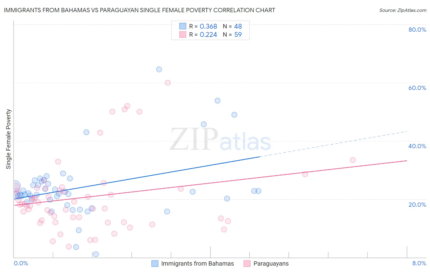 Immigrants from Bahamas vs Paraguayan Single Female Poverty