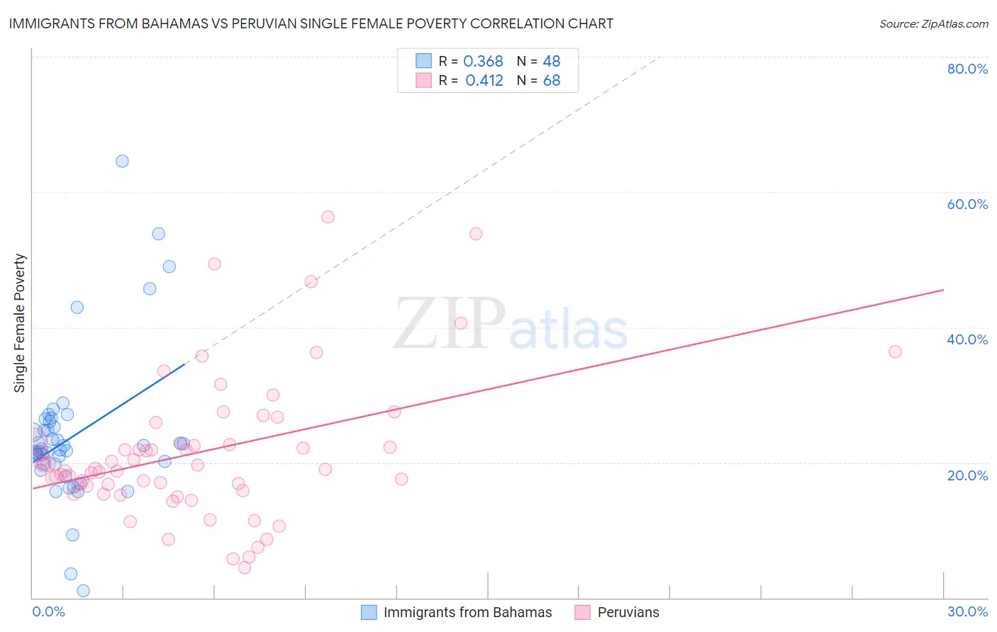 Immigrants from Bahamas vs Peruvian Single Female Poverty