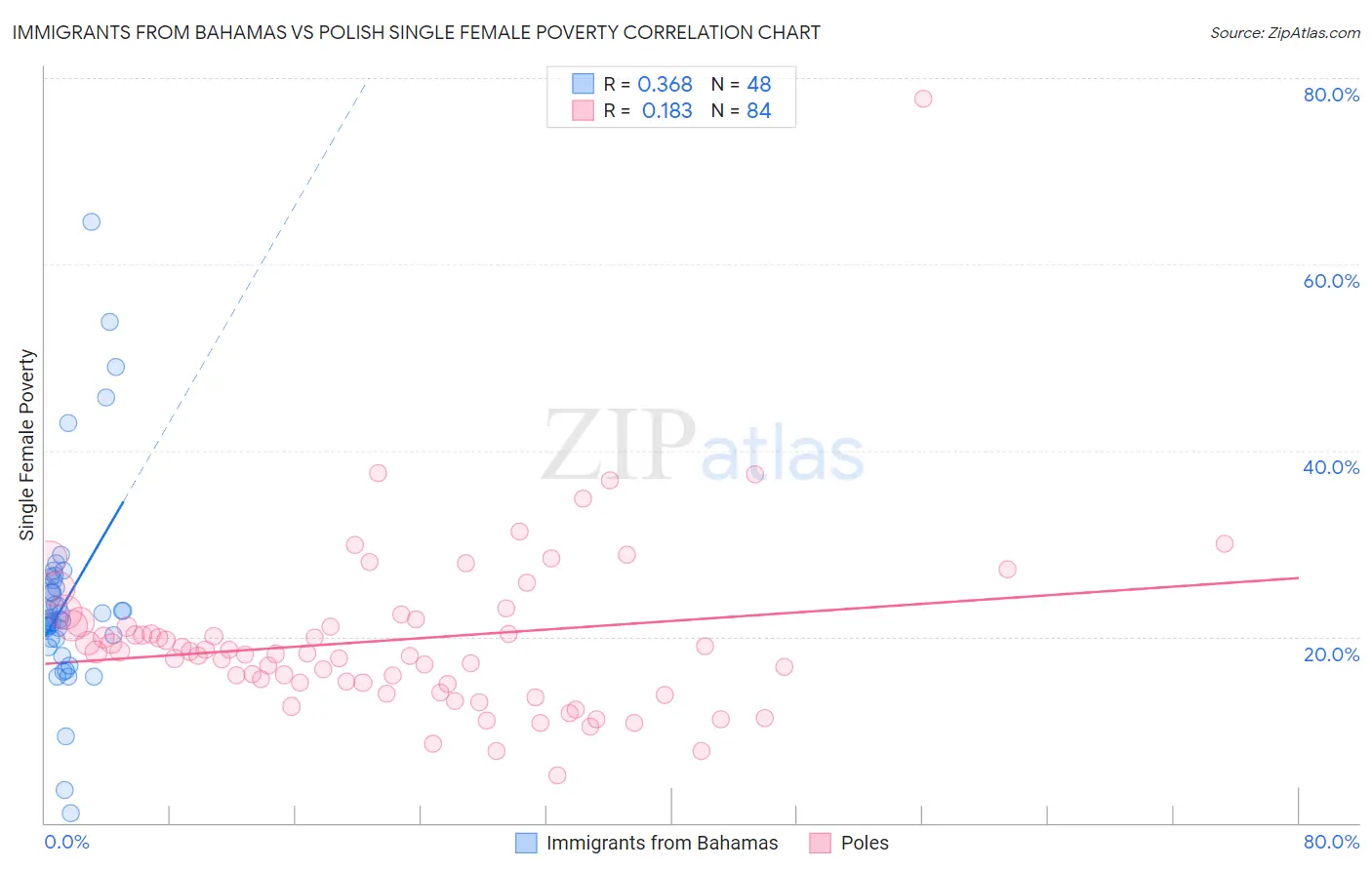 Immigrants from Bahamas vs Polish Single Female Poverty