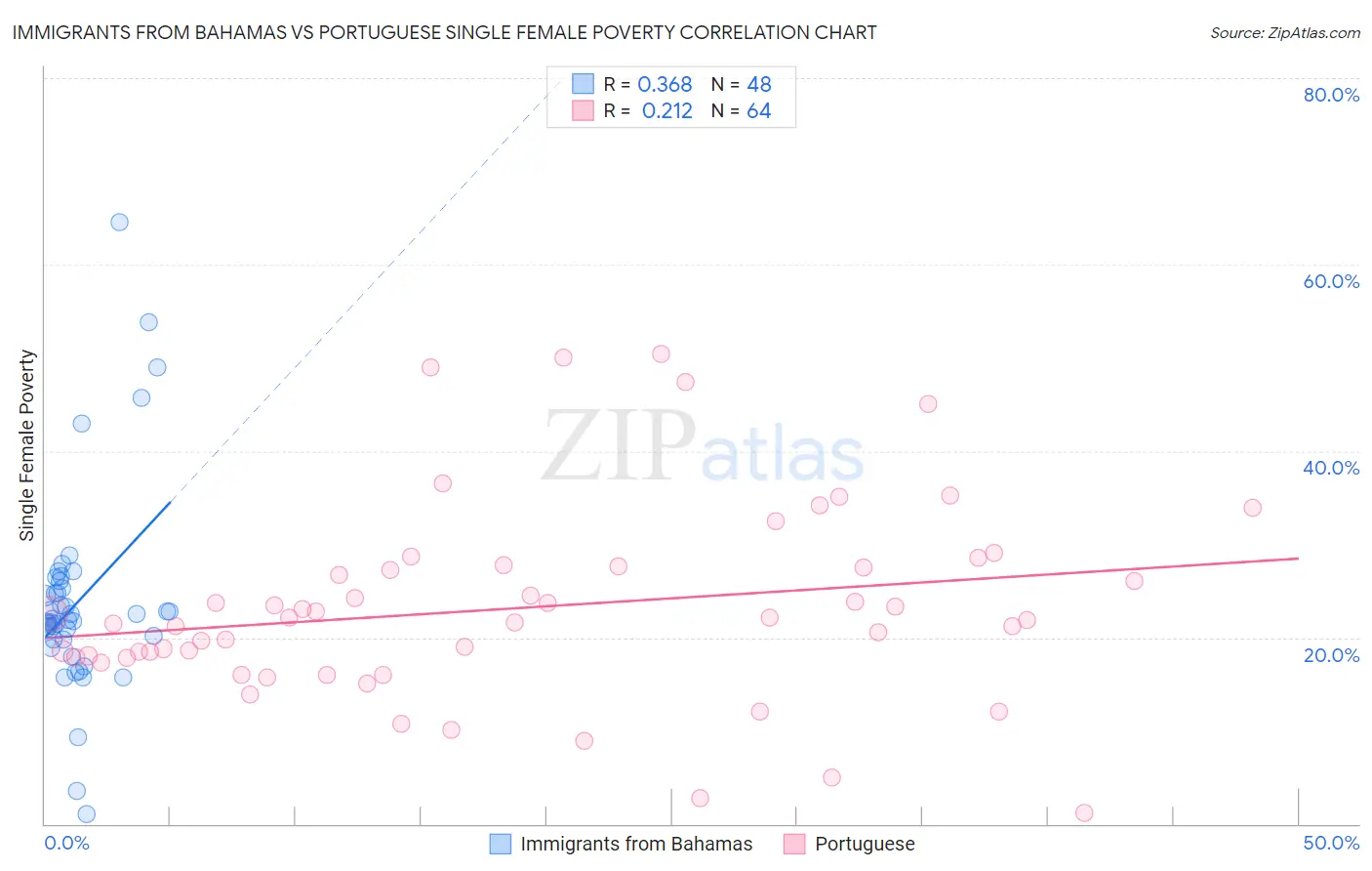 Immigrants from Bahamas vs Portuguese Single Female Poverty