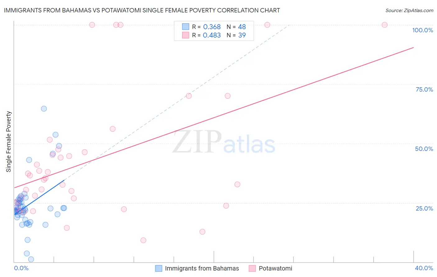 Immigrants from Bahamas vs Potawatomi Single Female Poverty