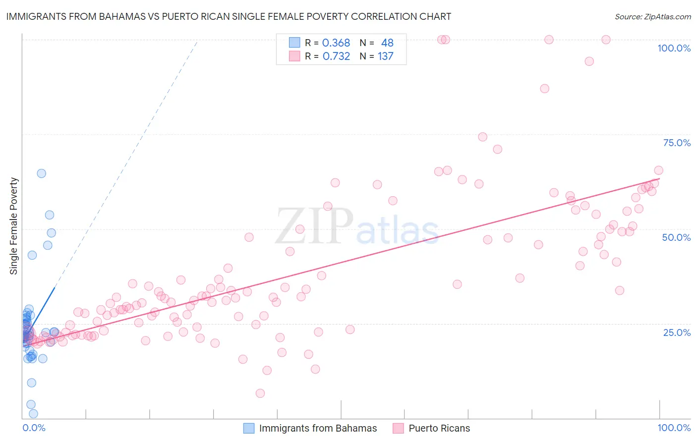 Immigrants from Bahamas vs Puerto Rican Single Female Poverty