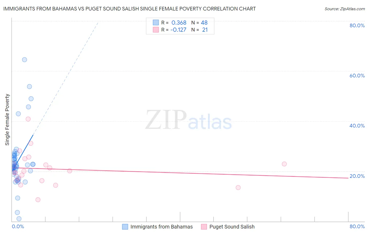 Immigrants from Bahamas vs Puget Sound Salish Single Female Poverty