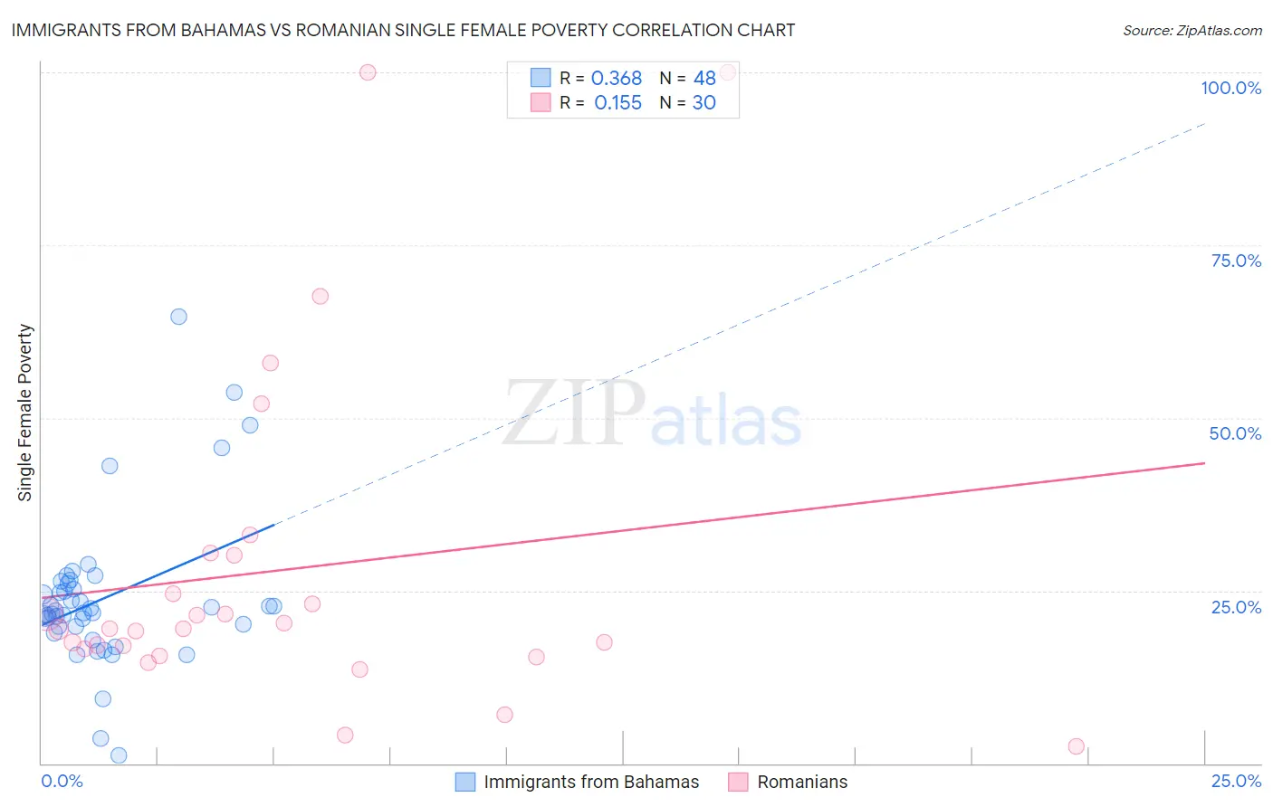 Immigrants from Bahamas vs Romanian Single Female Poverty