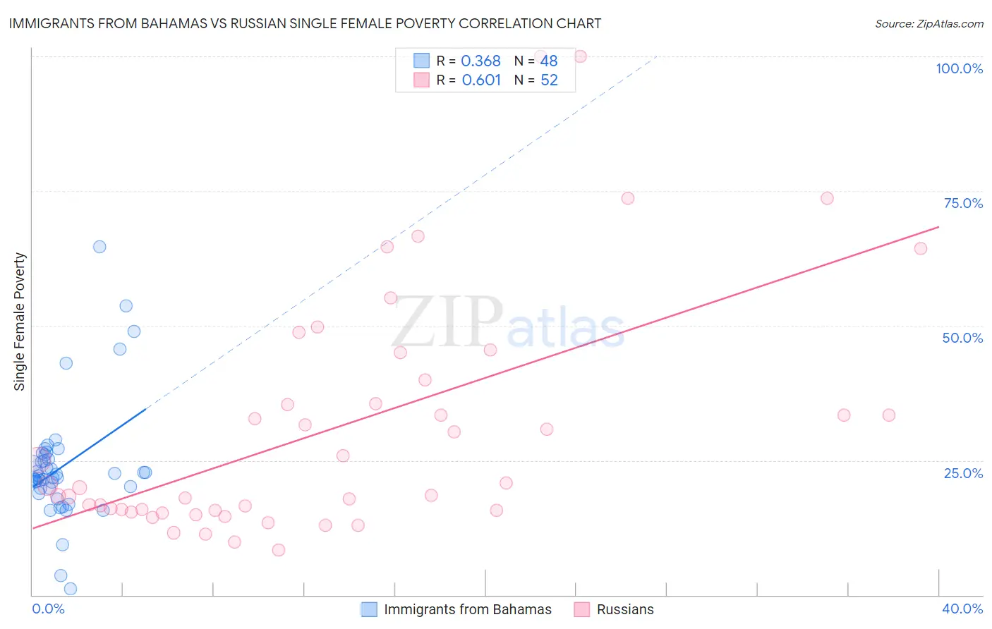 Immigrants from Bahamas vs Russian Single Female Poverty