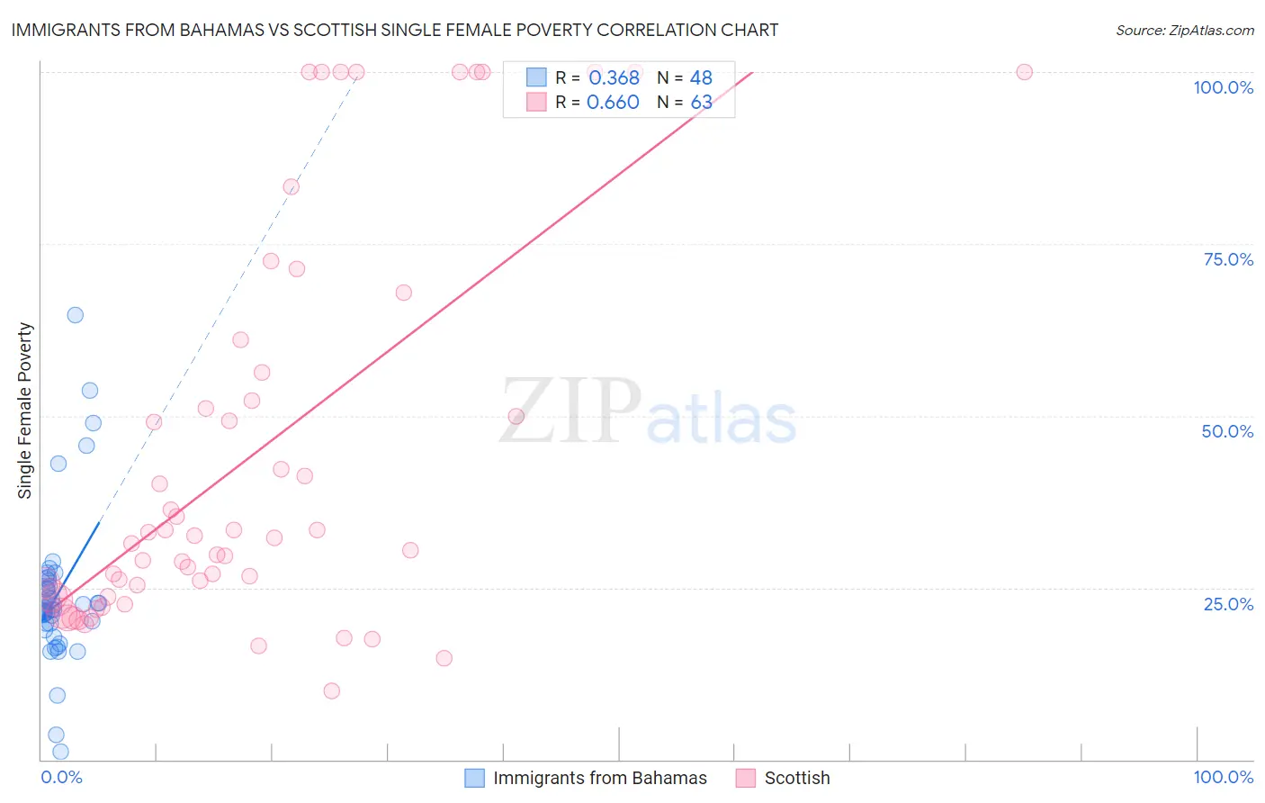 Immigrants from Bahamas vs Scottish Single Female Poverty