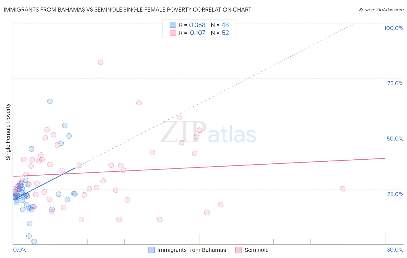 Immigrants from Bahamas vs Seminole Single Female Poverty