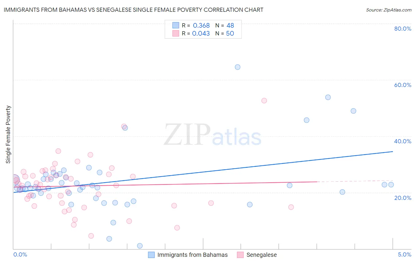 Immigrants from Bahamas vs Senegalese Single Female Poverty