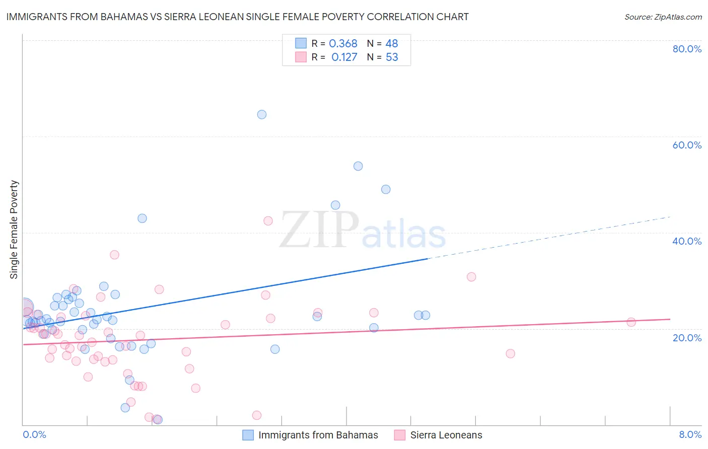 Immigrants from Bahamas vs Sierra Leonean Single Female Poverty