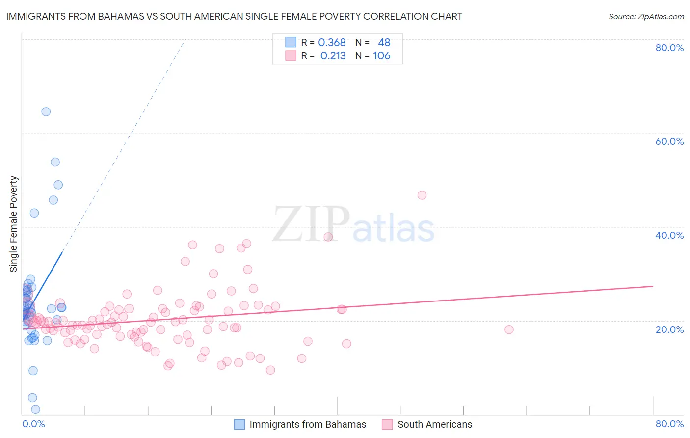 Immigrants from Bahamas vs South American Single Female Poverty