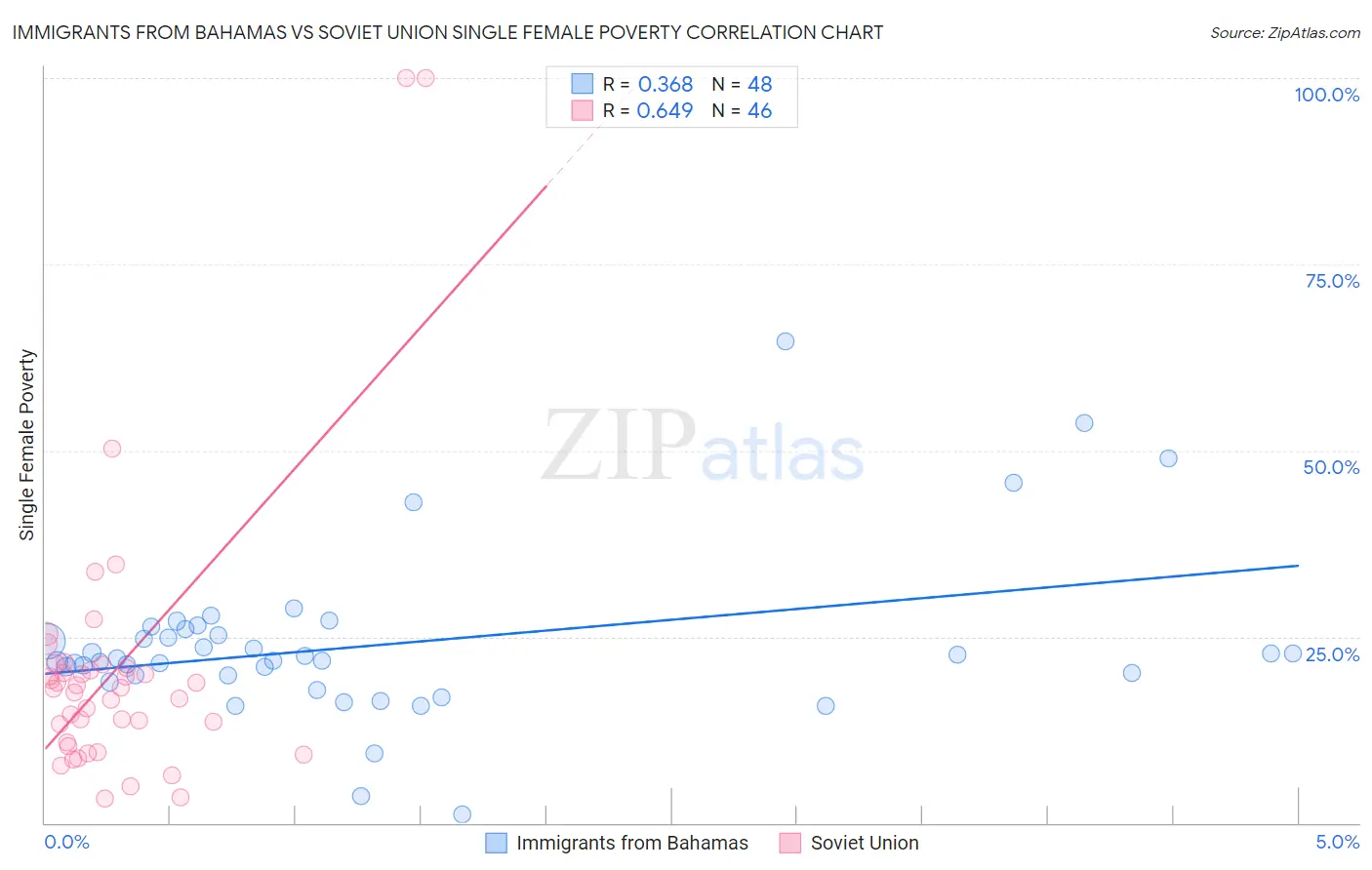 Immigrants from Bahamas vs Soviet Union Single Female Poverty