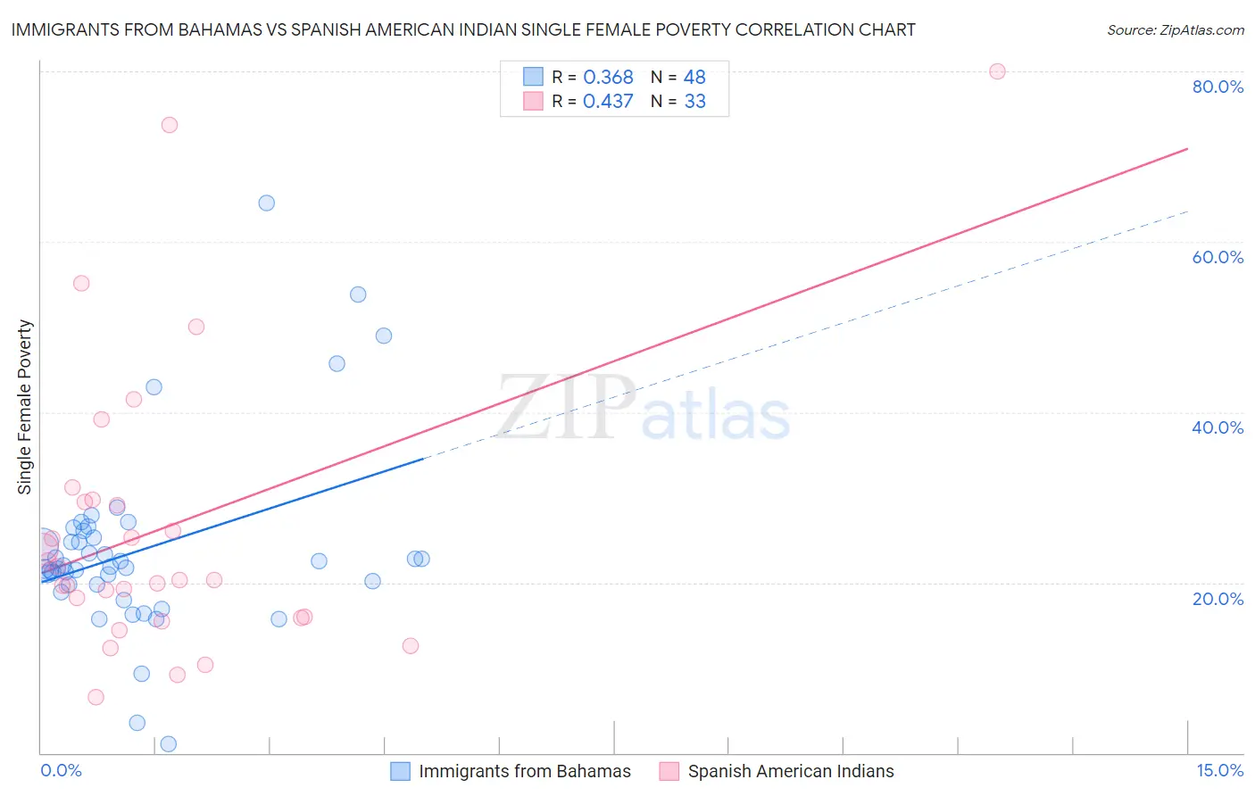 Immigrants from Bahamas vs Spanish American Indian Single Female Poverty