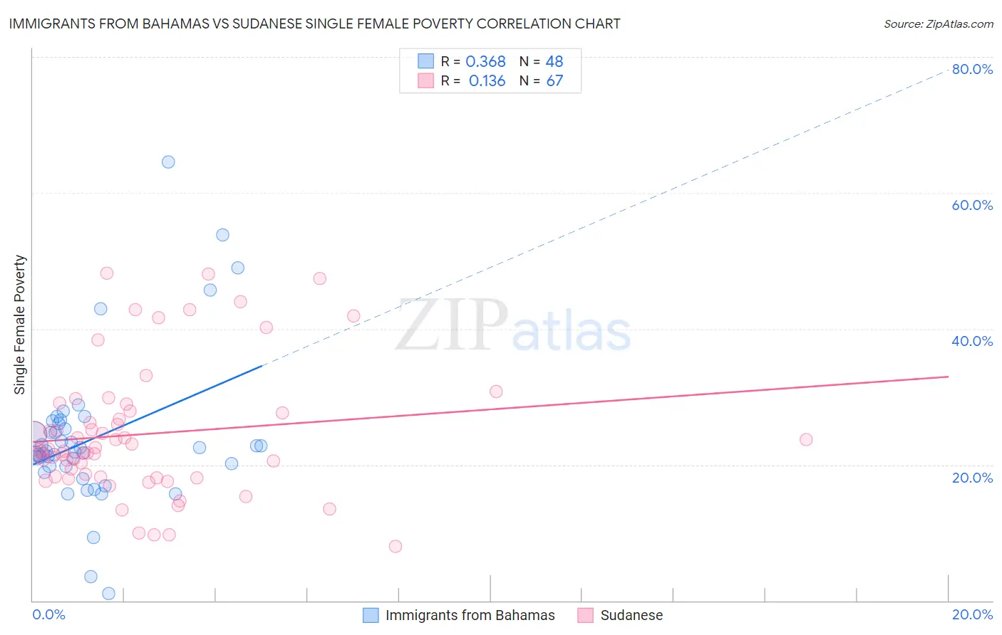 Immigrants from Bahamas vs Sudanese Single Female Poverty