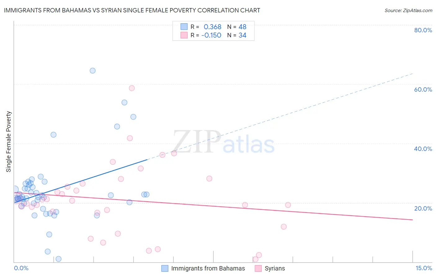 Immigrants from Bahamas vs Syrian Single Female Poverty