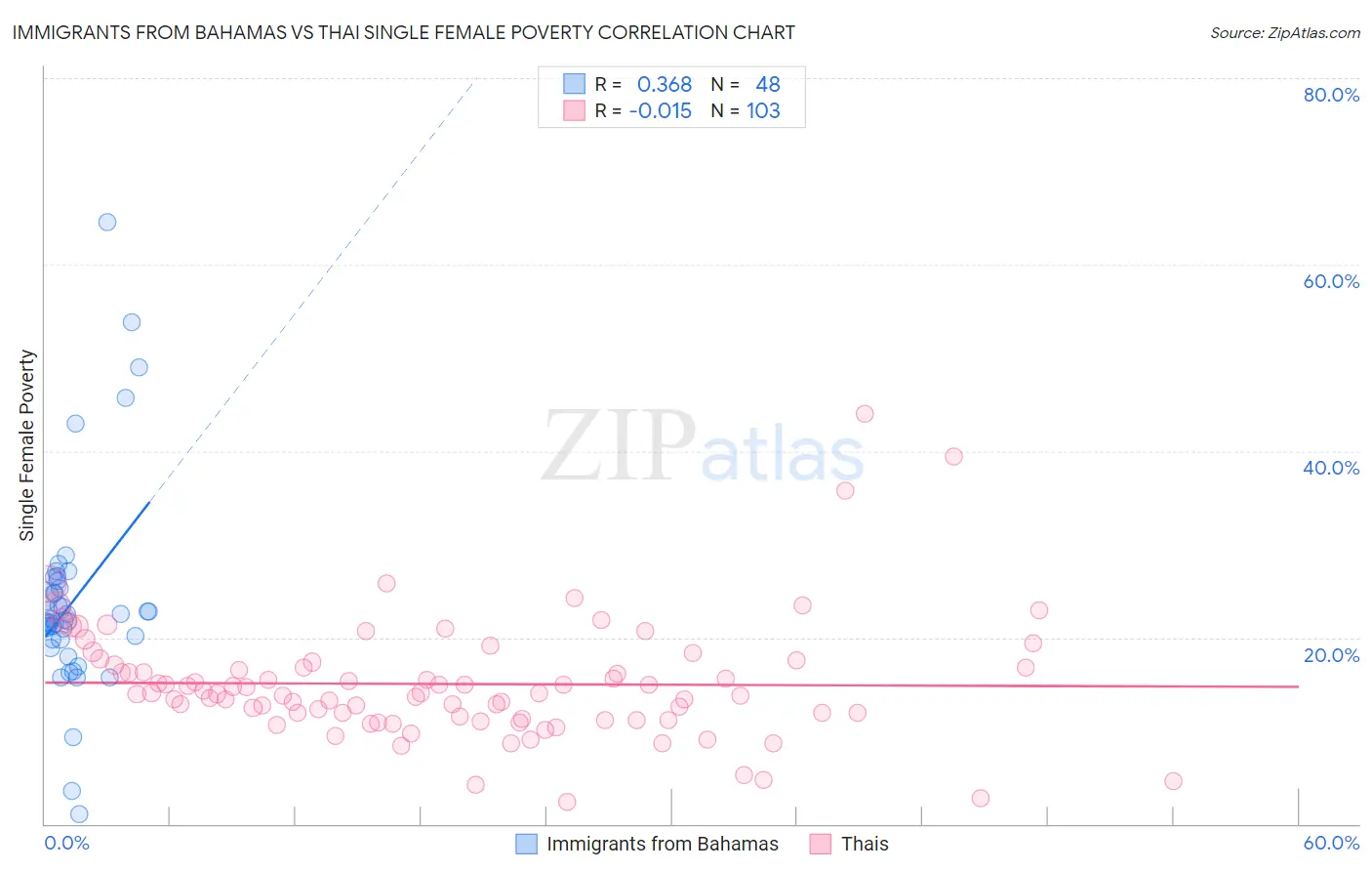 Immigrants from Bahamas vs Thai Single Female Poverty