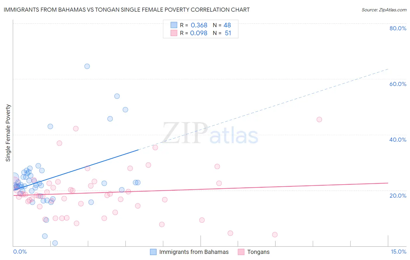 Immigrants from Bahamas vs Tongan Single Female Poverty