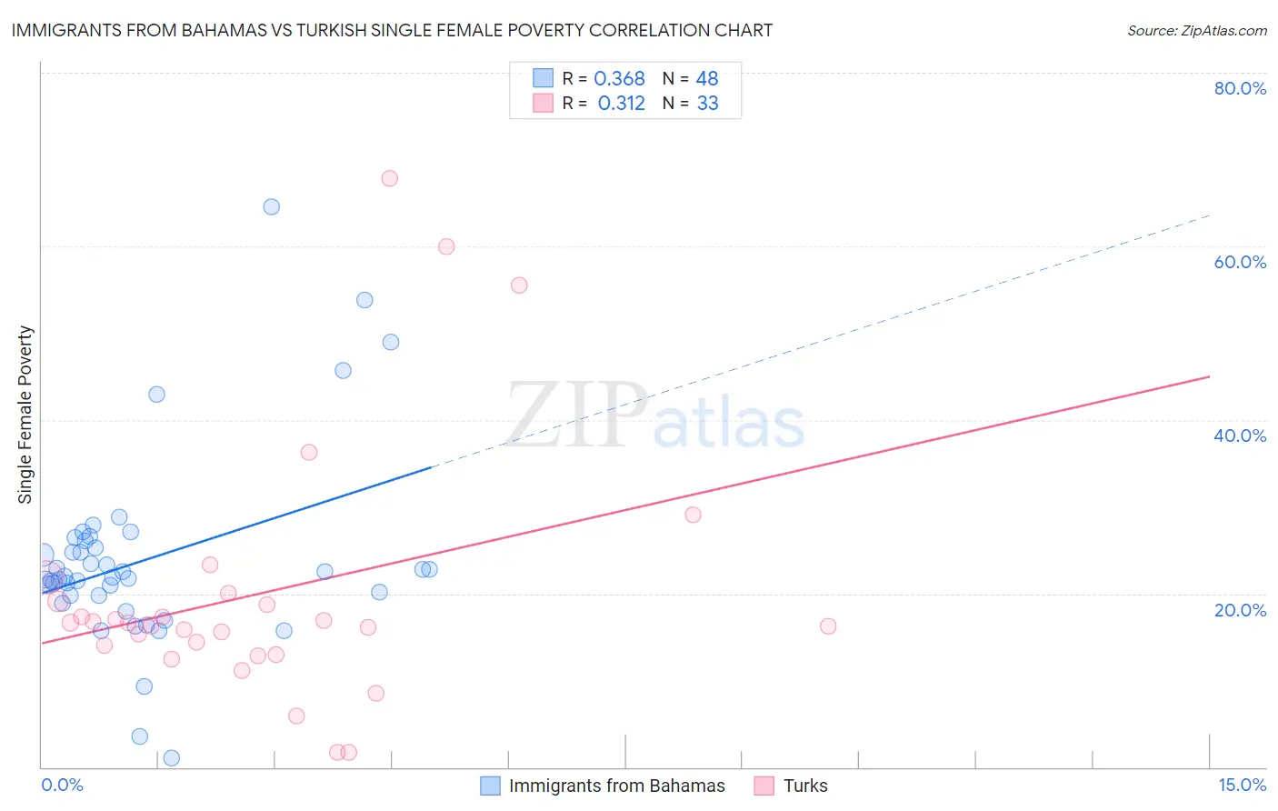 Immigrants from Bahamas vs Turkish Single Female Poverty