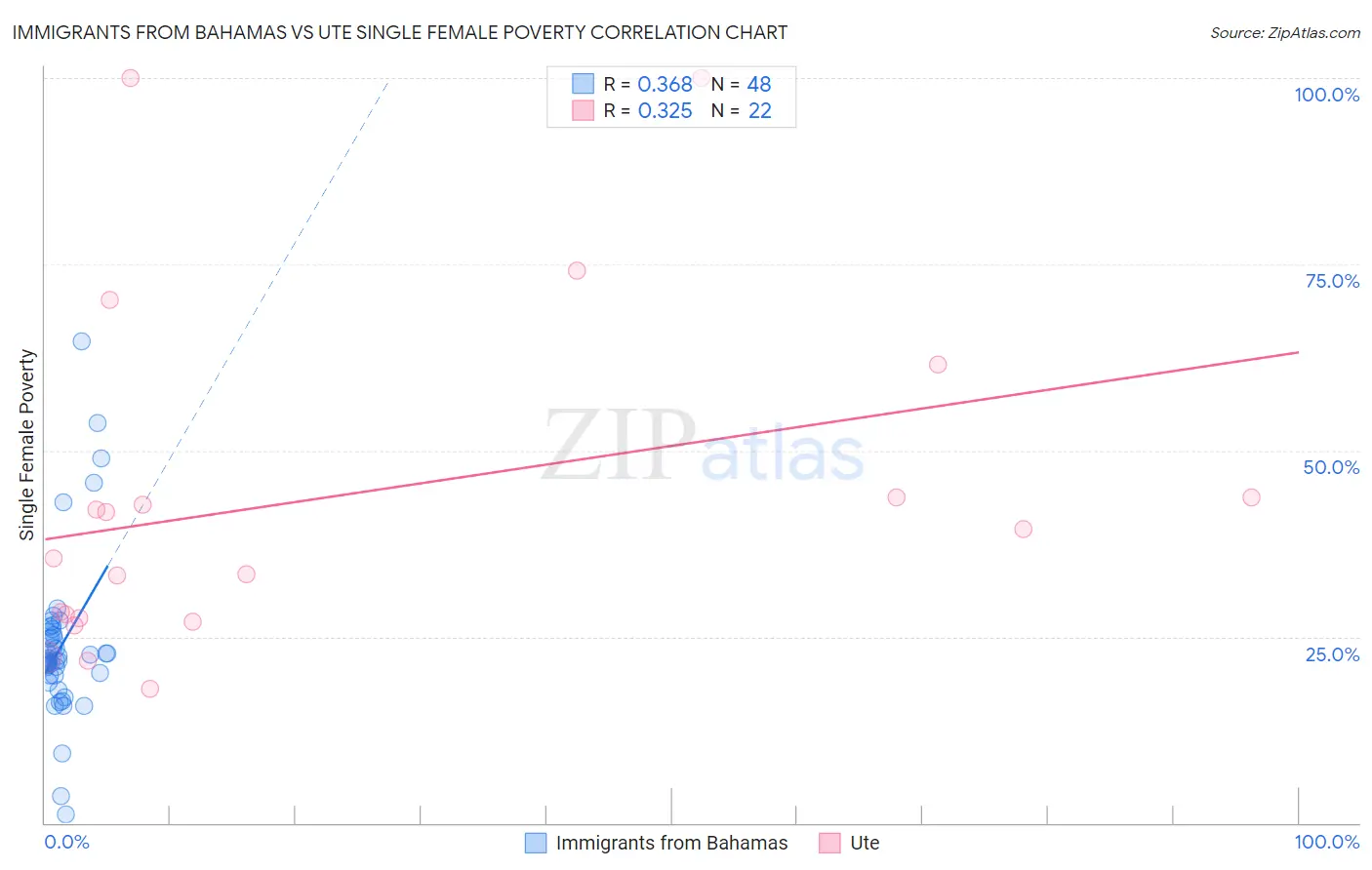 Immigrants from Bahamas vs Ute Single Female Poverty