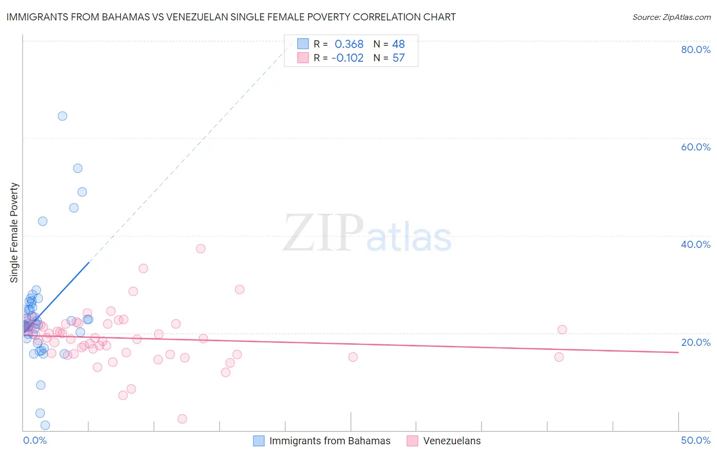 Immigrants from Bahamas vs Venezuelan Single Female Poverty