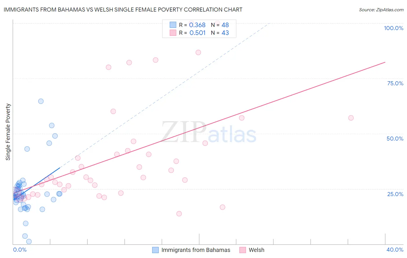 Immigrants from Bahamas vs Welsh Single Female Poverty