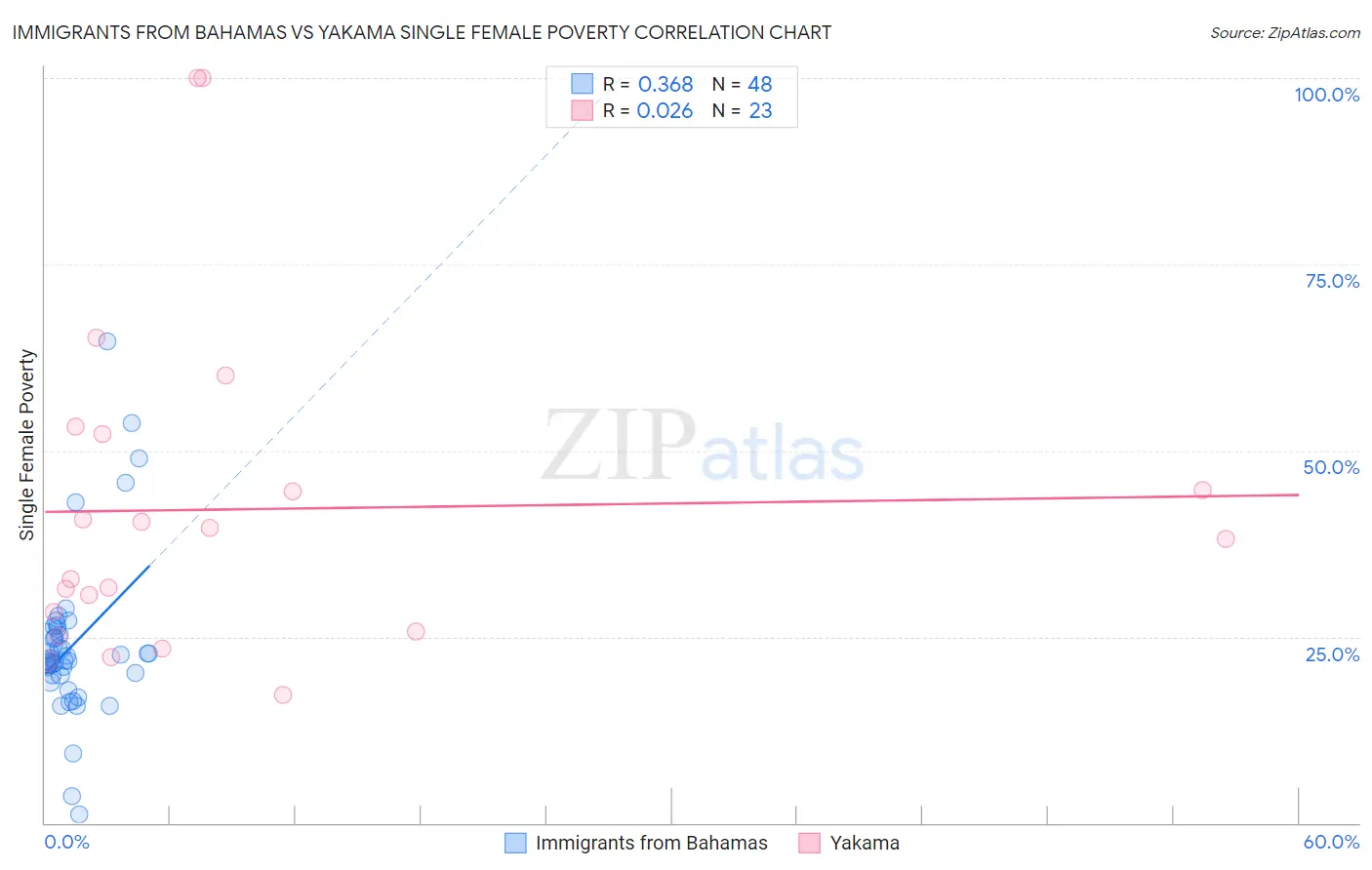 Immigrants from Bahamas vs Yakama Single Female Poverty