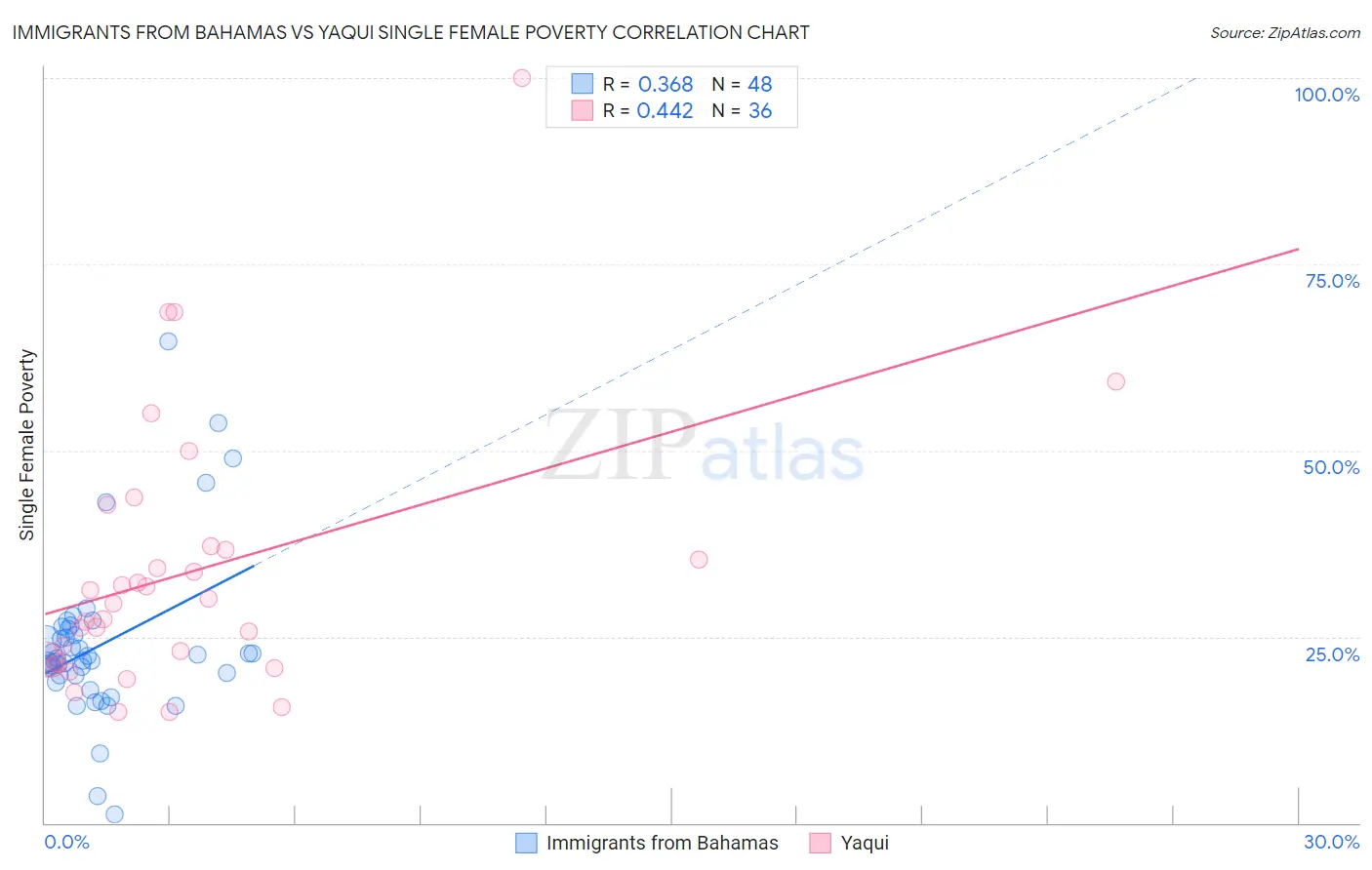 Immigrants from Bahamas vs Yaqui Single Female Poverty