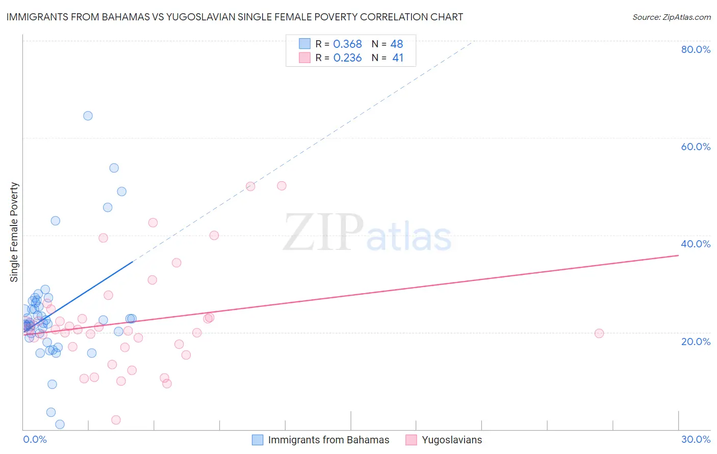 Immigrants from Bahamas vs Yugoslavian Single Female Poverty