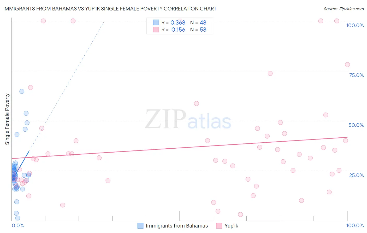 Immigrants from Bahamas vs Yup'ik Single Female Poverty