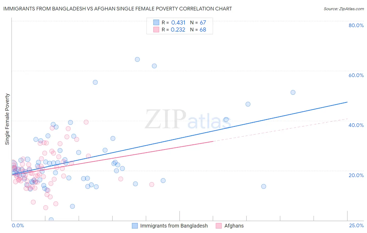 Immigrants from Bangladesh vs Afghan Single Female Poverty