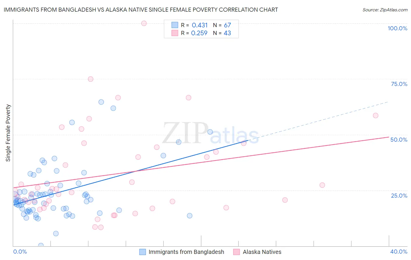 Immigrants from Bangladesh vs Alaska Native Single Female Poverty