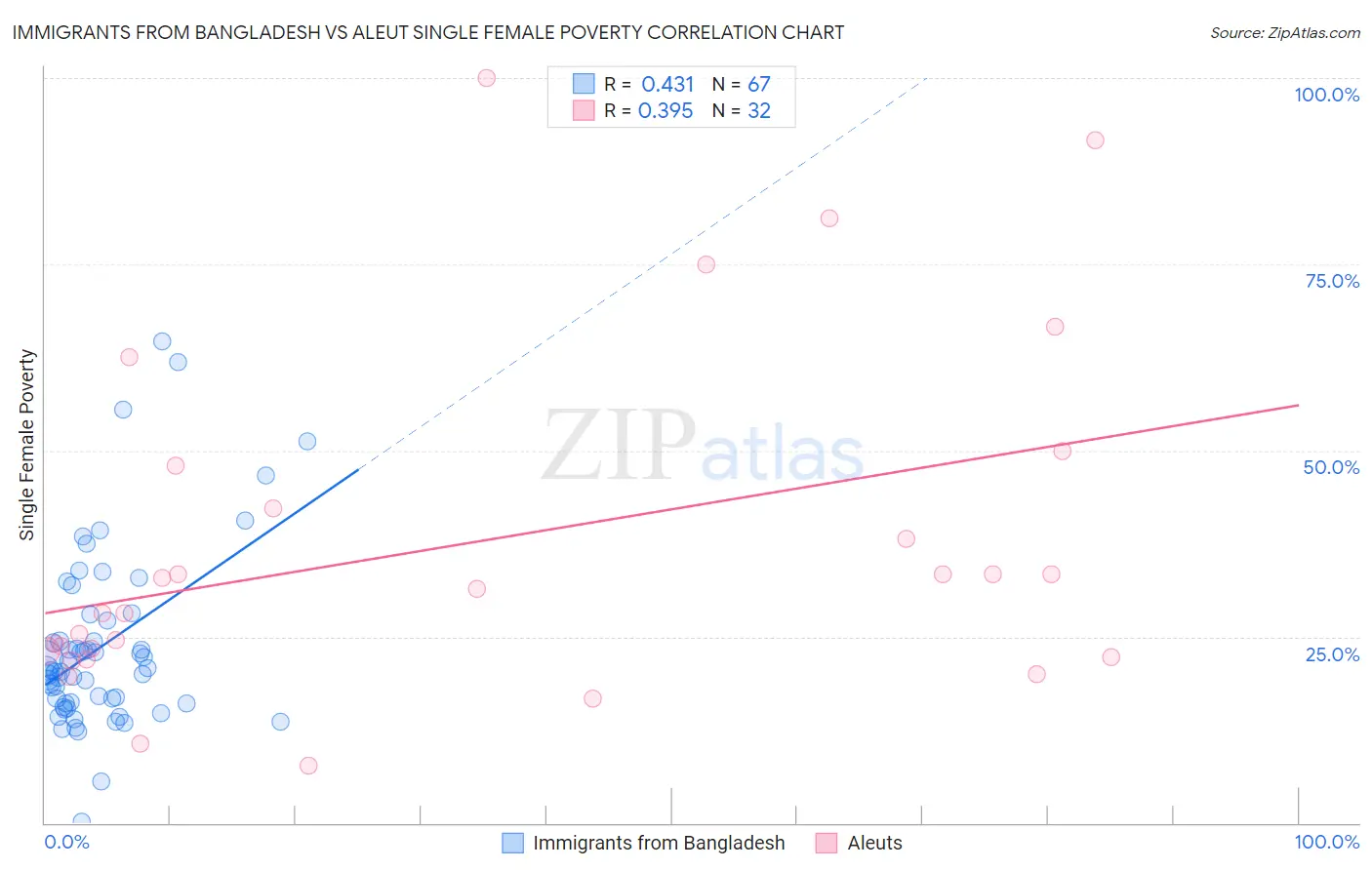 Immigrants from Bangladesh vs Aleut Single Female Poverty