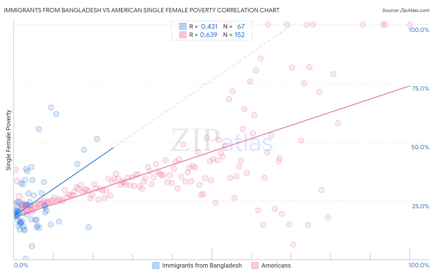 Immigrants from Bangladesh vs American Single Female Poverty