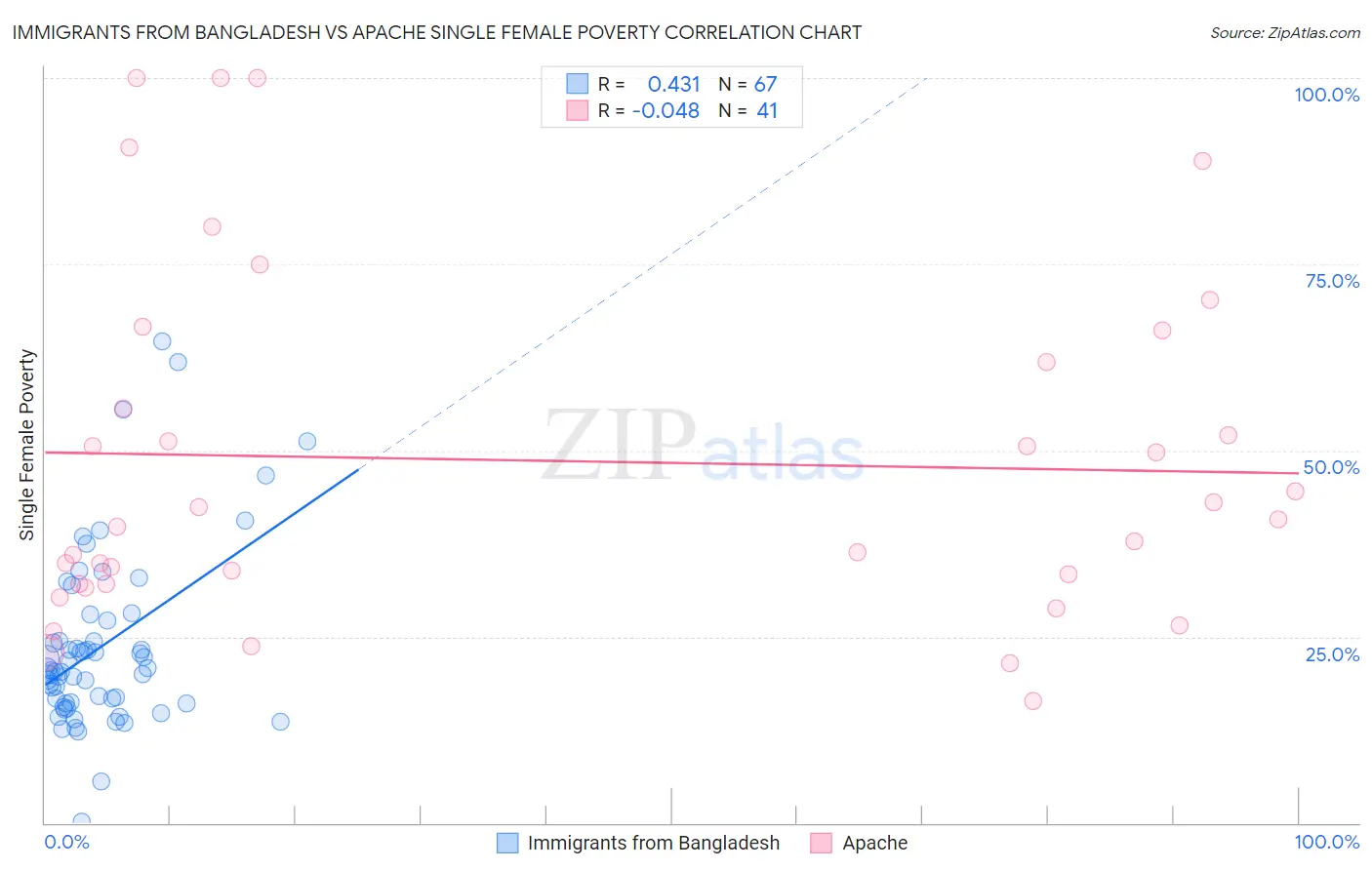 Immigrants from Bangladesh vs Apache Single Female Poverty
