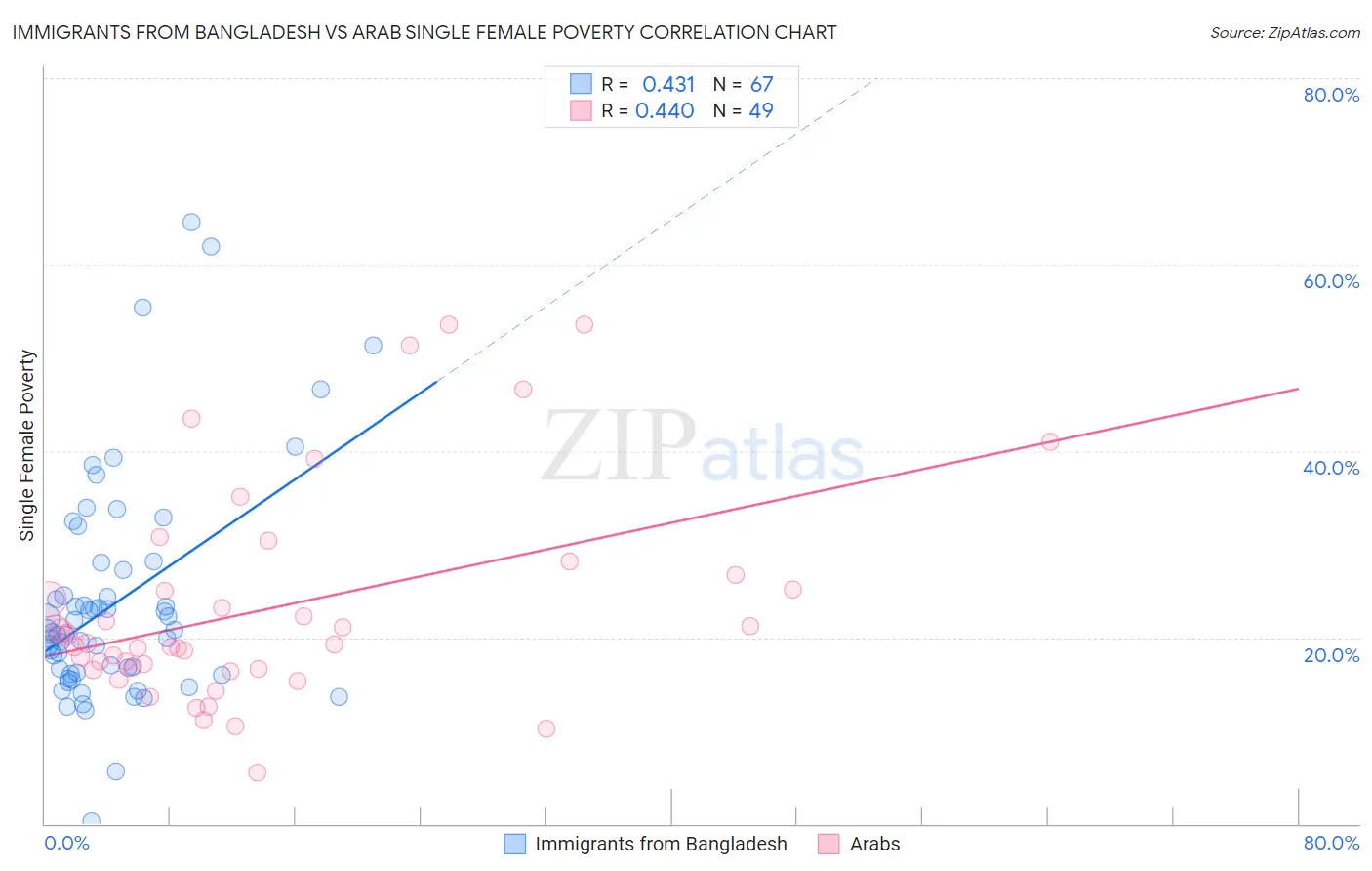 Immigrants from Bangladesh vs Arab Single Female Poverty