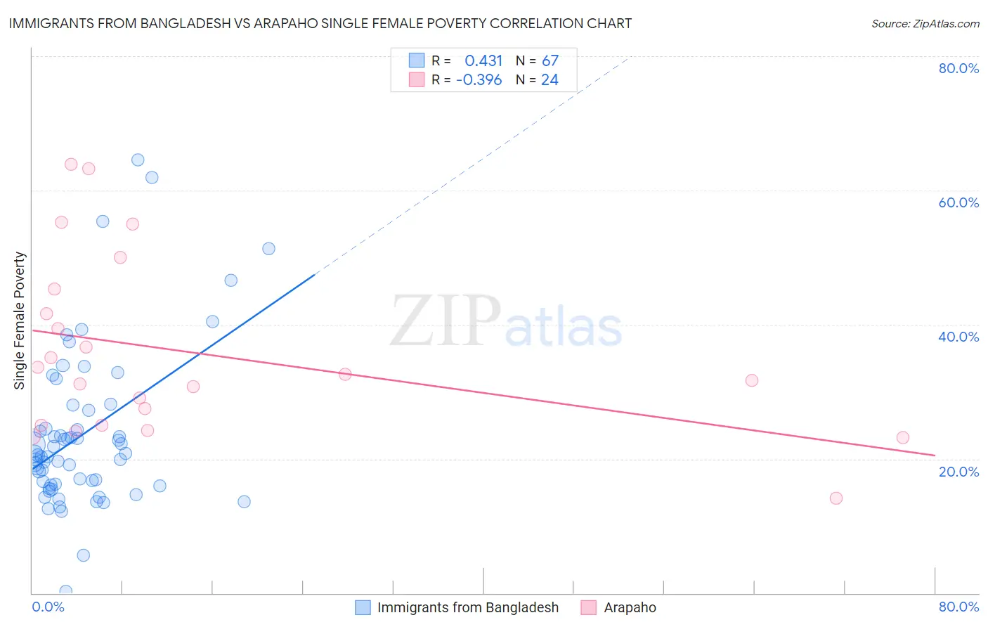 Immigrants from Bangladesh vs Arapaho Single Female Poverty