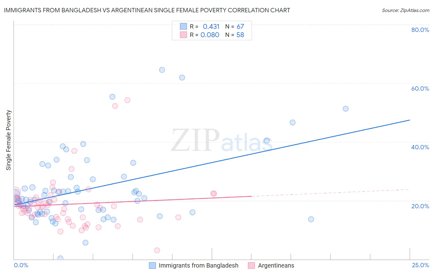 Immigrants from Bangladesh vs Argentinean Single Female Poverty