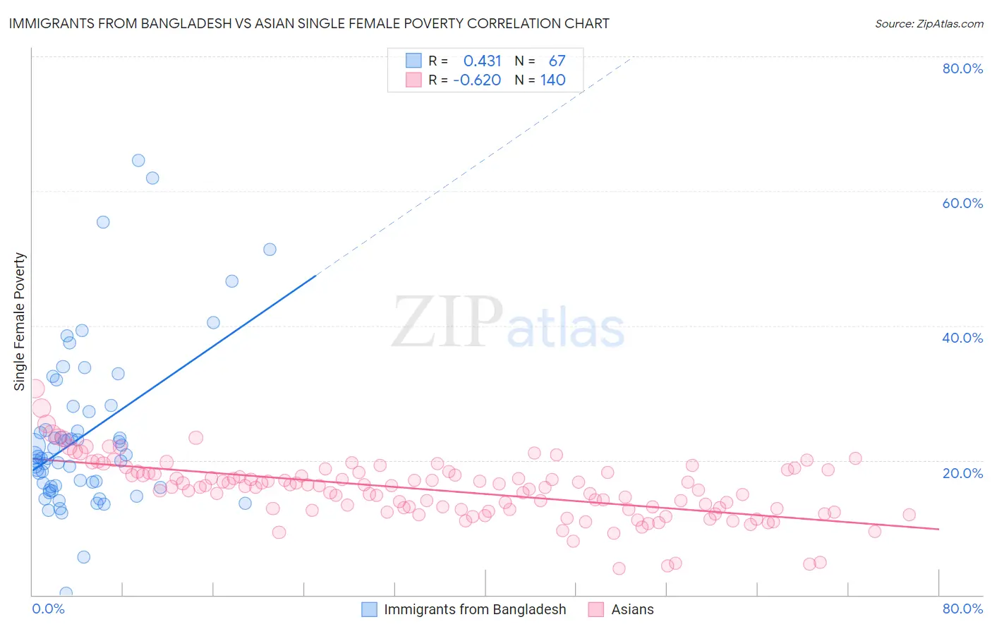 Immigrants from Bangladesh vs Asian Single Female Poverty
