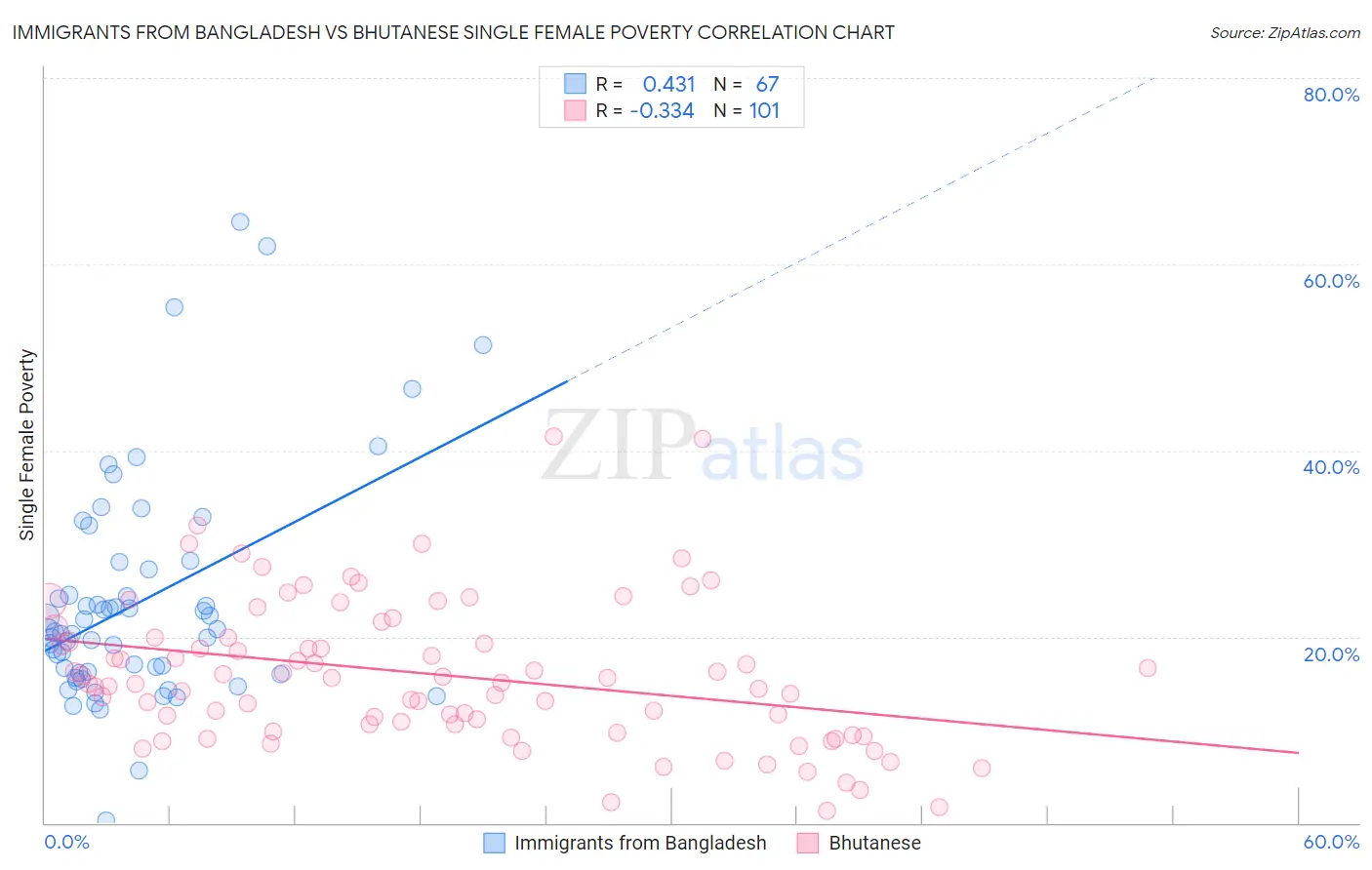 Immigrants from Bangladesh vs Bhutanese Single Female Poverty