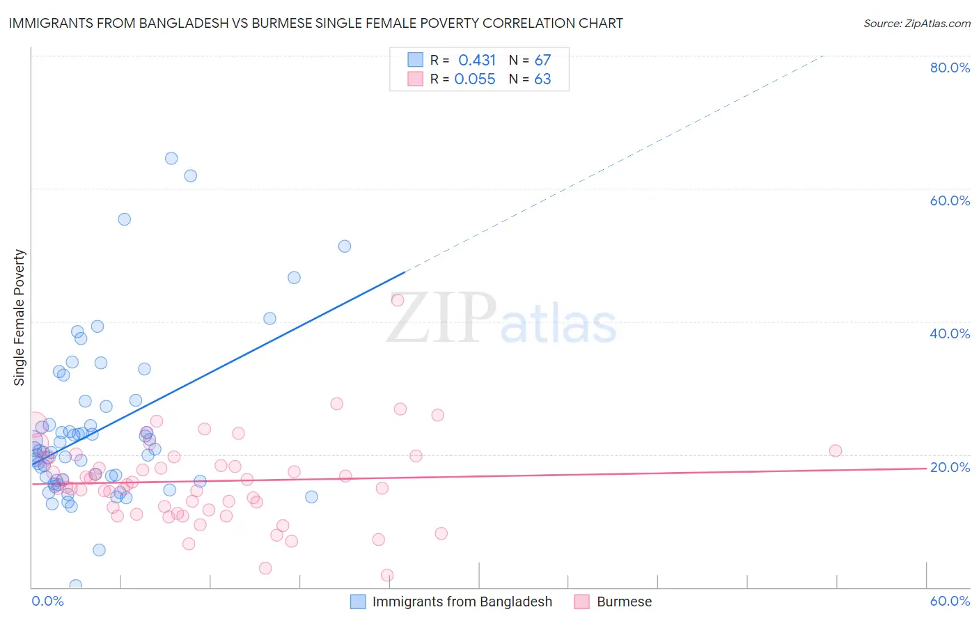 Immigrants from Bangladesh vs Burmese Single Female Poverty