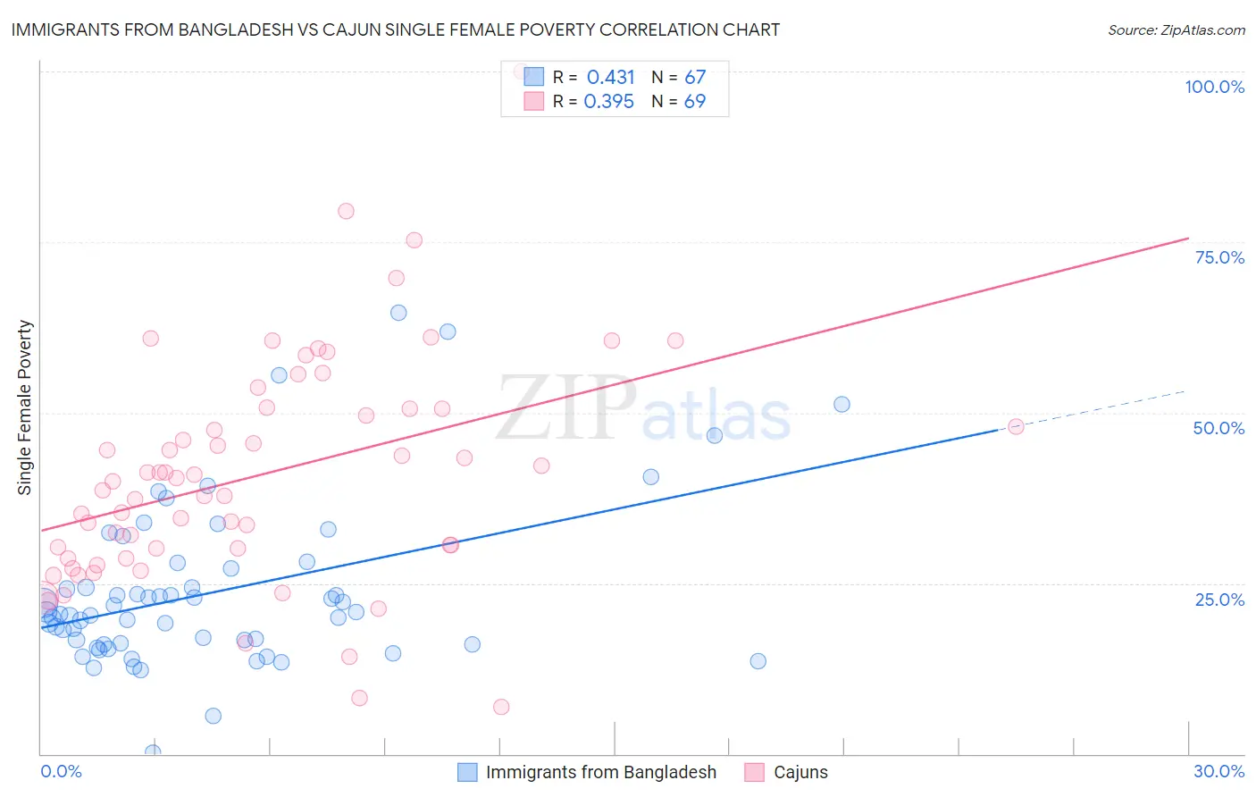 Immigrants from Bangladesh vs Cajun Single Female Poverty