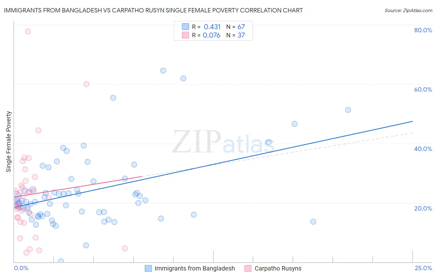 Immigrants from Bangladesh vs Carpatho Rusyn Single Female Poverty