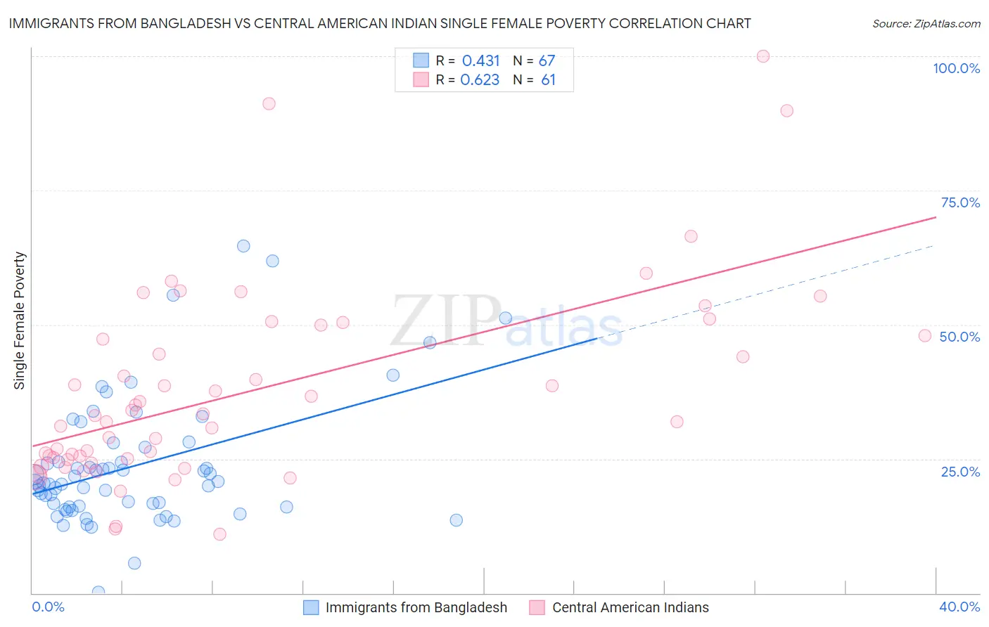 Immigrants from Bangladesh vs Central American Indian Single Female Poverty