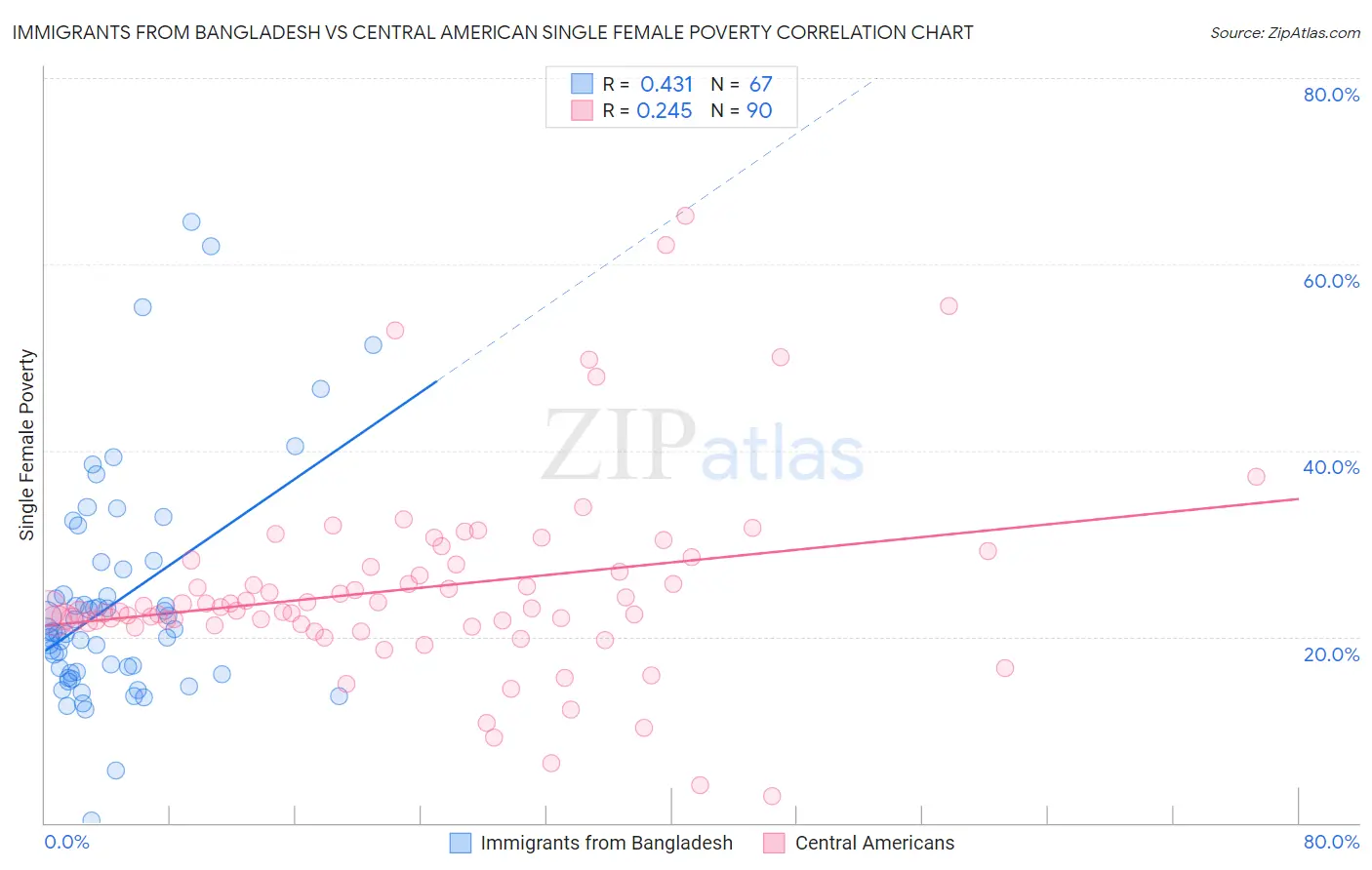 Immigrants from Bangladesh vs Central American Single Female Poverty