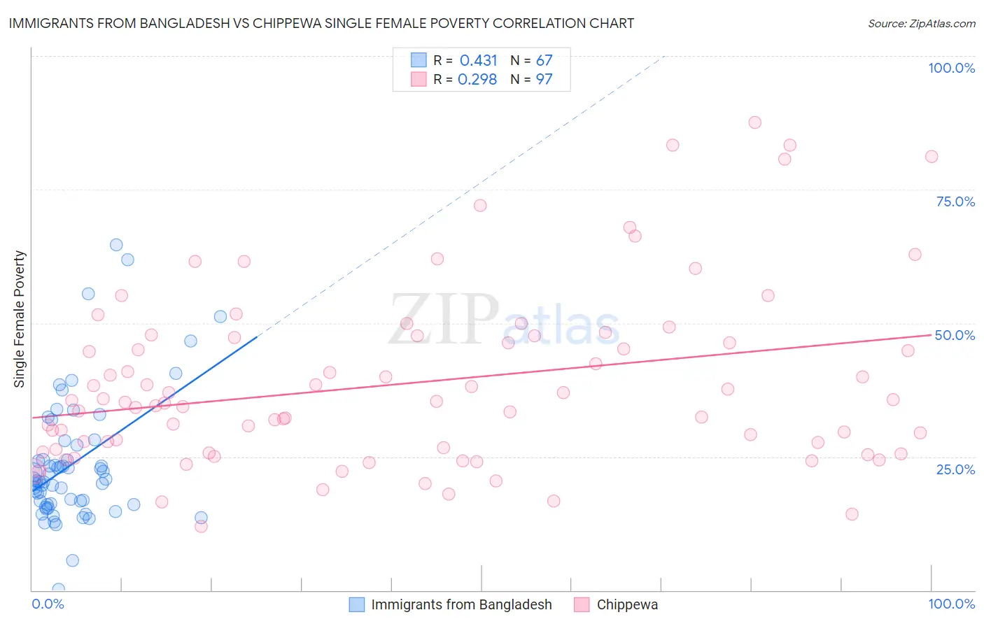 Immigrants from Bangladesh vs Chippewa Single Female Poverty