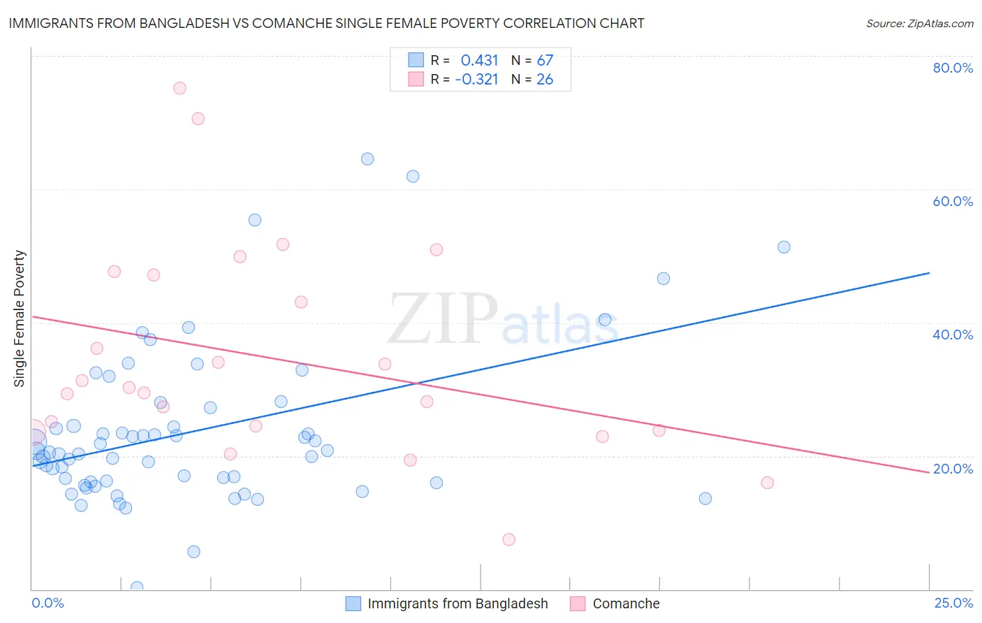 Immigrants from Bangladesh vs Comanche Single Female Poverty