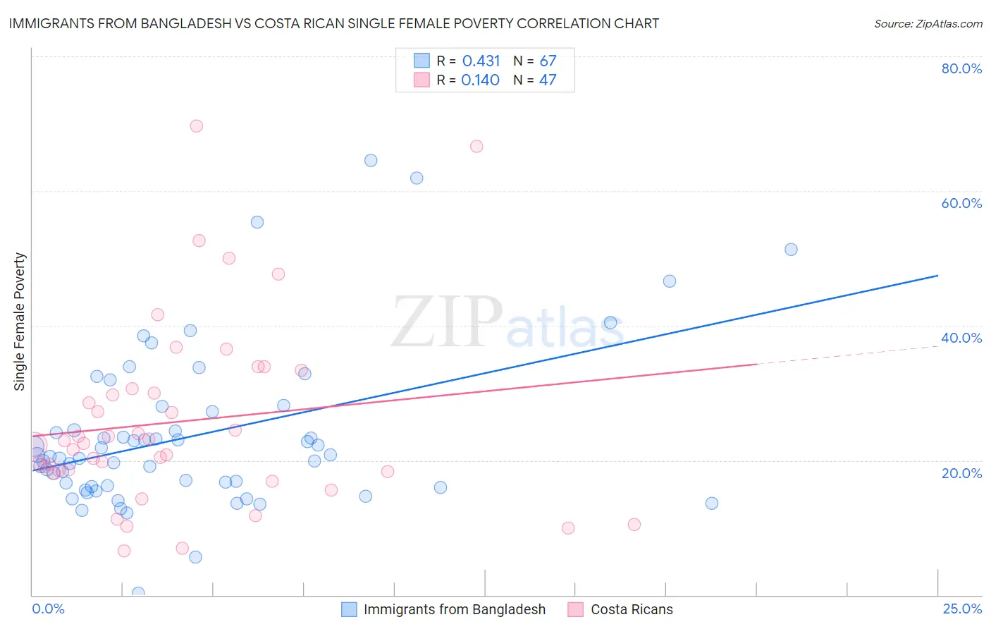 Immigrants from Bangladesh vs Costa Rican Single Female Poverty