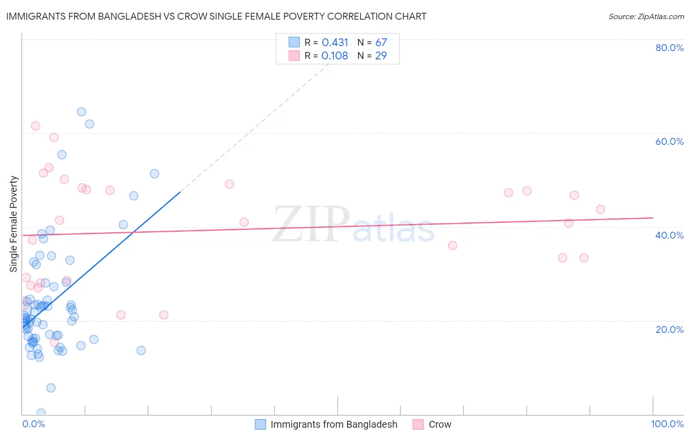 Immigrants from Bangladesh vs Crow Single Female Poverty