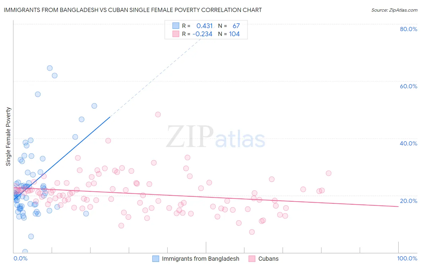 Immigrants from Bangladesh vs Cuban Single Female Poverty