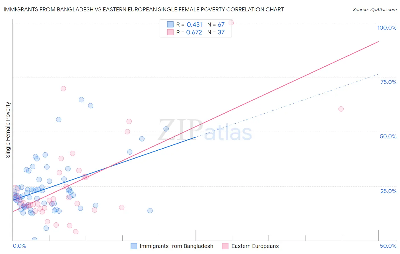 Immigrants from Bangladesh vs Eastern European Single Female Poverty