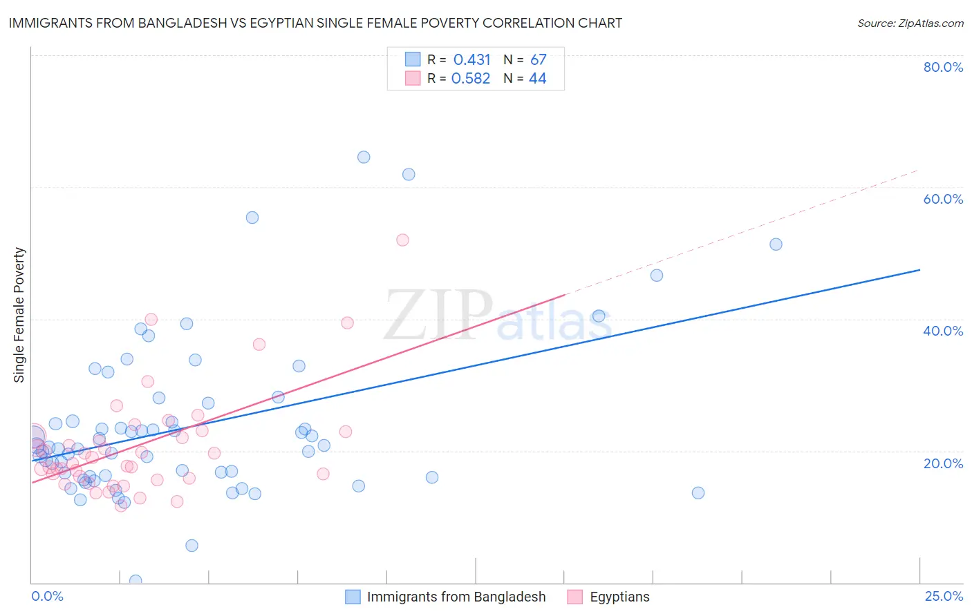 Immigrants from Bangladesh vs Egyptian Single Female Poverty